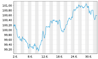 Chart Th&uuml;ringen, Freistaat S2026/01 v.26(36) - 1 Month