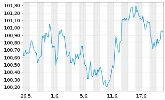 Chart EWE AG Med.Term Nts.v.26(34/34) - 1 Month