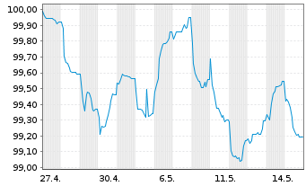Chart Amprion GmbH FLR-Sub.MTN v.2026(2026/2056) - 1 Month