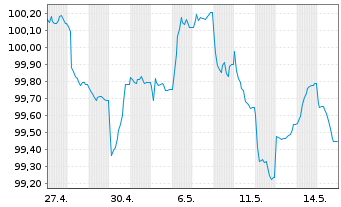 Chart Amprion GmbH FLR-Sub.MTN v.2026(2026/2056) - 1 Month