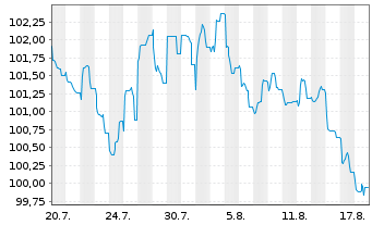 Chart Vonovia SE Unverz.Wandelschv. 26(30.06.31 - 1 Month