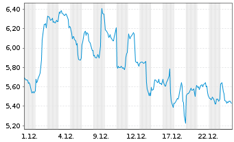 Chart Bitwise Solana Staking ETP - 1 Monat