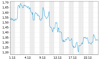 Chart VanEck Pyth ETN  - 1 Month