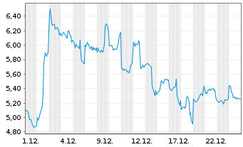 Chart VanEck Sui ETN - 1 Monat