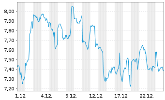 Chart Bitwise Core Bitcoin ETP  - 1 Monat