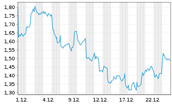 Chart Bitwise Aptos Staking ETP - 1 Monat
