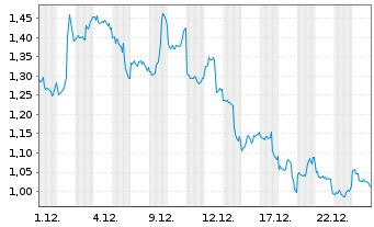 Chart VanEck ETP AG - 1 Monat