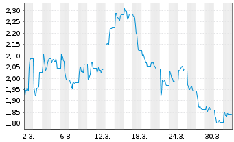 Chart Bitwise Celestia Staking ETP  - 1 Monat