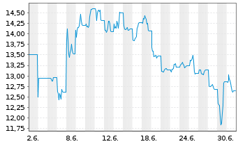 Chart Bitwise Europe GmbH O.END ETP 26(unl.) Canton - 1 Monat