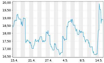 Chart Bitwise Europe GmbH O.END ETP 26(unl.) HYPE - 1 Monat
