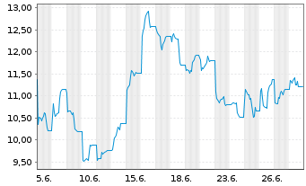 Chart VanEck ETP AG ETN 31.12.39 MV Hyperliquid - 1 Month