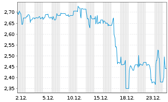 Chart Biofrontera AG - 1 Monat