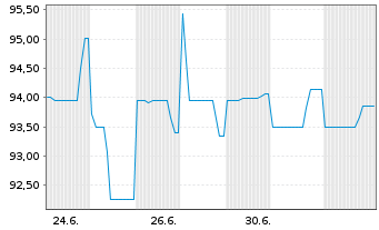 Chart reconcept Solar Deutschl. GmbH v.2025(2028/2031) - 1 Month
