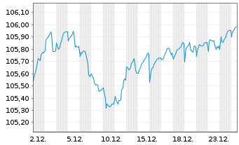 Chart Deutsche Bank AG FLR-Nachr.Anl.v.25(30/unb.) - 1 Monat