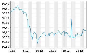 Chart Berlin, Land Landessch.v.25(30)Ausg.570 - 1 Monat