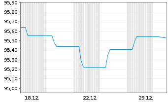 Chart Berlin, Land Landessch.v.25(55)Ausg.571 - 1 Monat
