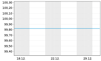 Chart Berlin, Land FLR-Landessch.v.25(2028)A.572 - 1 Monat