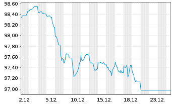Chart Berlin, Land Landessch.v.25(35)Ausg.573 - 1 Monat