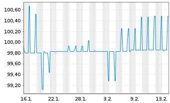 Chart Berlin, Land FLR-Landessch.v.25(2031)A.574 - 1 Monat