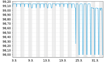 Chart Berlin, Land FLR-Landessch.v.26(2035)A.577 - 1 Month