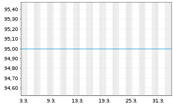 Chart Berlin, Land FLR-Landessch.v.26(2034)A.576 - 1 Month