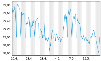 Chart Berlin, Land Landessch.v.26(33)Ausg.579 - 1 Month