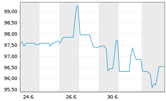 Chart VOSS Beteiligung GmbH Inh.-Schv. v.2025(28/30) - 1 Month