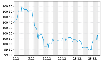 Chart Deutsche Bank AG FLR-MTN v.25(30/31) - 1 Monat