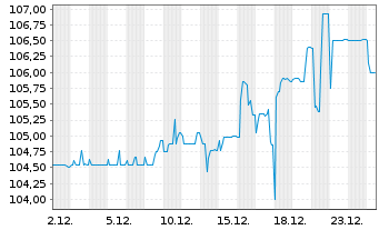 Chart Netfonds AG Inh.-Schv. v.2024(2027/2029) - 1 Month