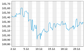 Chart Evonik Industries AG Medium Term Notes v.25(25/30) - 1 Monat