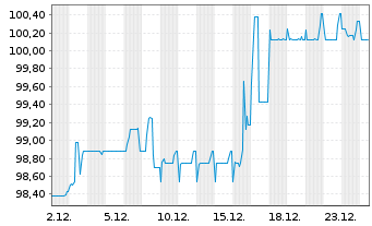 Chart FCR Immobilien AG Anleihe v. 2025(2030) - 1 Month