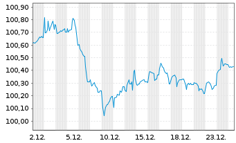 Chart Sixt SE MTN v.2025(2029/2030) - 1 Month