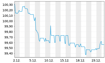Chart Hamburger Sparkasse AG Inh.-Schv.R.923 v.25(2031) - 1 Monat
