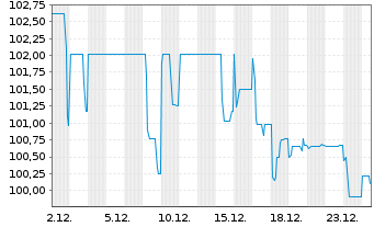 Chart PCC SE Inh.-Teilschuldv. v.25(25/30) - 1 Monat