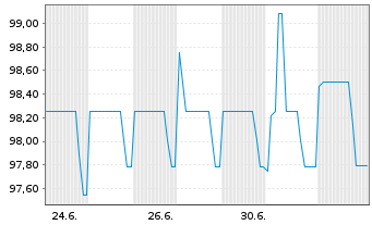 Chart Consilium Project Finance GmbH -Schv.v.2025(28/30) - 1 Month
