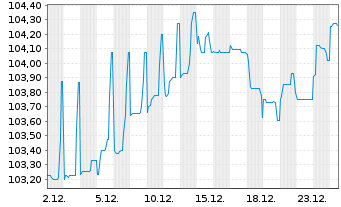 Chart SV Werder Bremen GmbH&Co.KGaA 2025(2028/2030) - 1 Month
