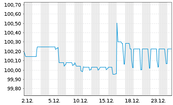 Chart Deutsche Bank AG FLR-MTN v.25(28/29) - 1 Monat