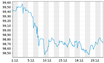 Chart Sparkasse Hannover &Ouml;ff.Pfdbr.R.4 25(32) - 1 Month