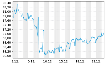 Chart Vonovia SE Unverz.Wandelschv. 25(20.5.30) - 1 Month