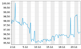 Chart Vonovia SE Wandelschuldver.v 2025(2032) - 1 Month