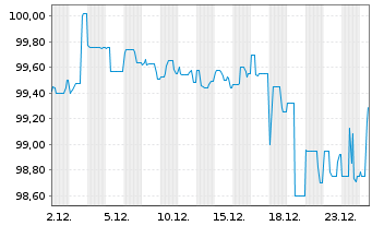 Chart CHAPTERS Group AG Inh.-Schv. v.2025(27/30) - 1 Month