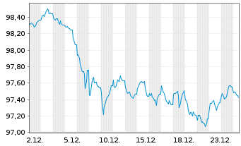 Chart DZ HYP AG MTN-Hyp.Pfbr.1285 25(34) - 1 Monat