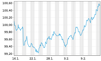 Chart DZ HYP AG MTN-Hyp.Pfbr.1286 26(36) - 1 Month
