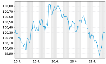 Chart DZ HYP AG MTN-Hyp.Pfbr.1287 26(31) - 1 Month