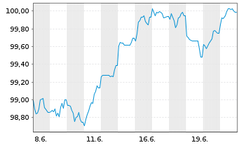Chart DZ HYP AG MTN-Hyp.Pfbr.1288 26(36) - 1 Monat