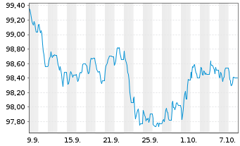 Chart DZ HYP AG MTN-Hyp.Pfbr.1290 26(31) - 1 Month