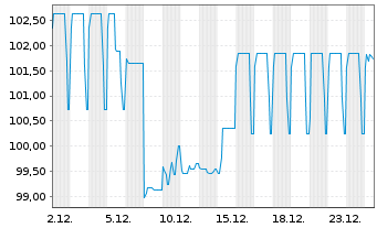 Chart PCC SE Inh.-Teilschuldv. v.25(25/30) - 1 Month