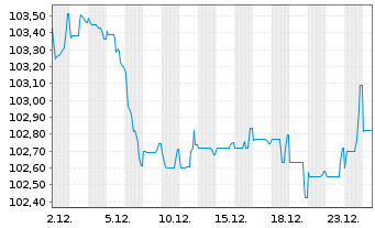 Chart Allianz SE FLR-Sub.Anl.v.25(2035/2055) - 1 Monat