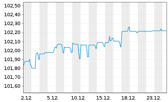 Chart Schaeffler AG MTN v.2025(2025/2028) - 1 Month