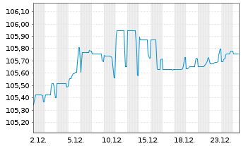 Chart Schaeffler AG MTN v.2025(2025/2031) - 1 Month